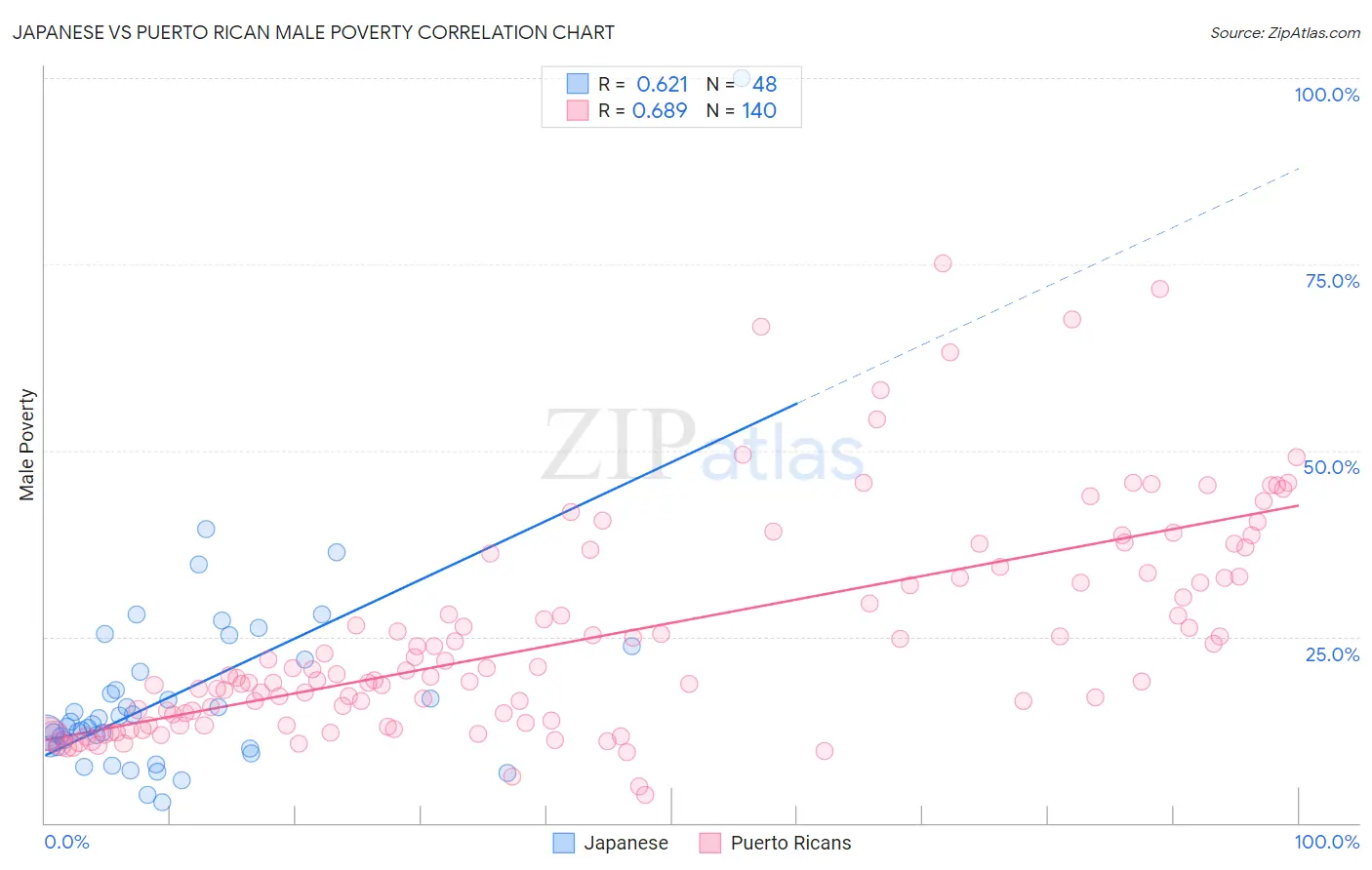 Japanese vs Puerto Rican Male Poverty