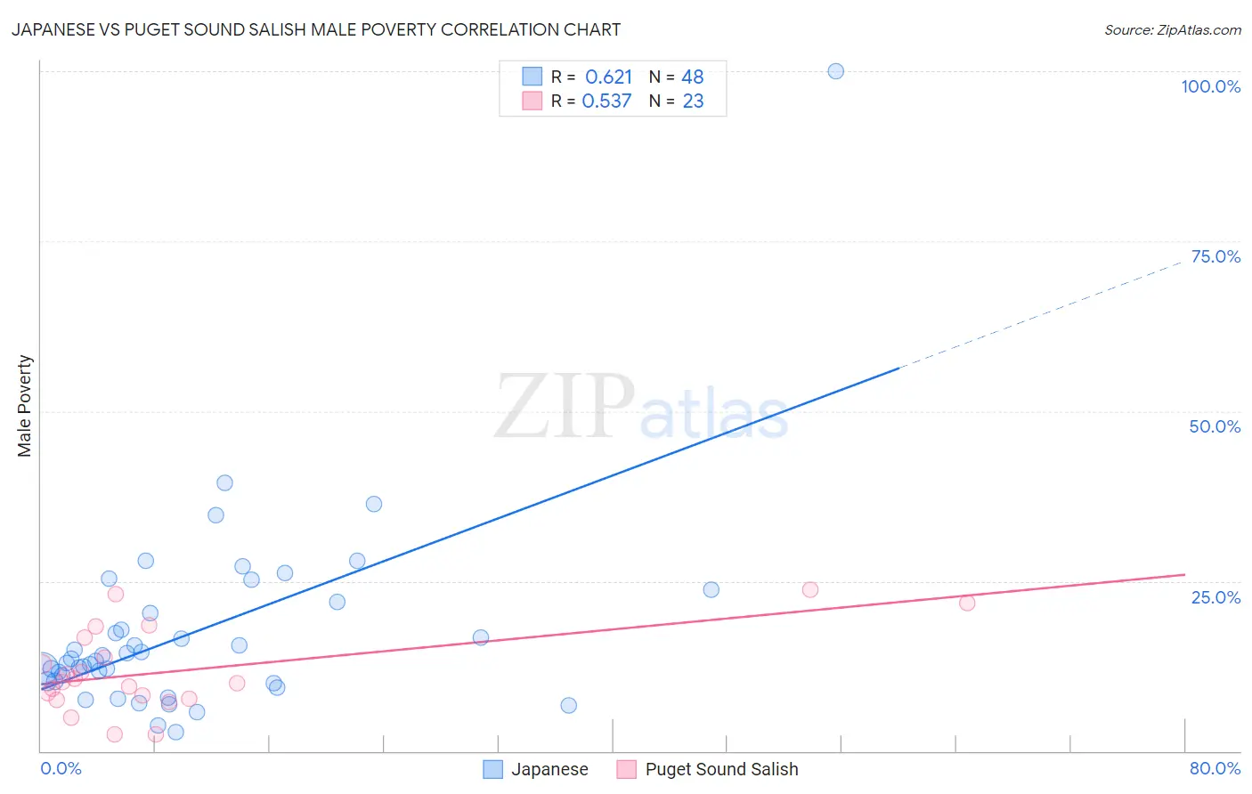Japanese vs Puget Sound Salish Male Poverty