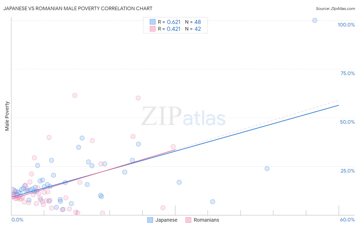 Japanese vs Romanian Male Poverty