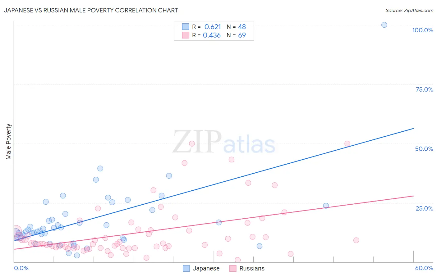 Japanese vs Russian Male Poverty