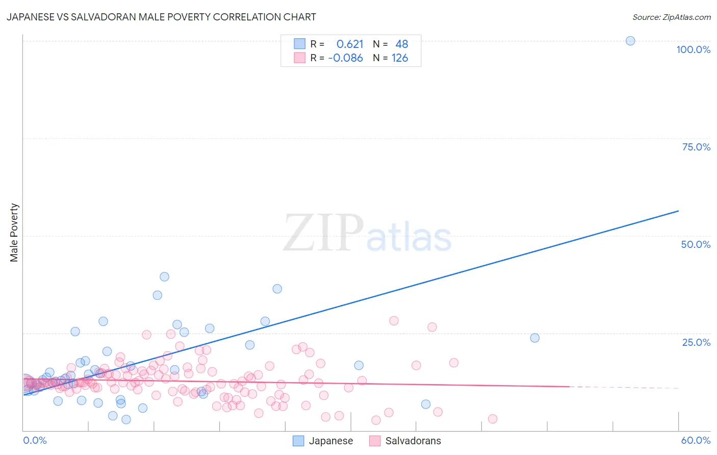Japanese vs Salvadoran Male Poverty