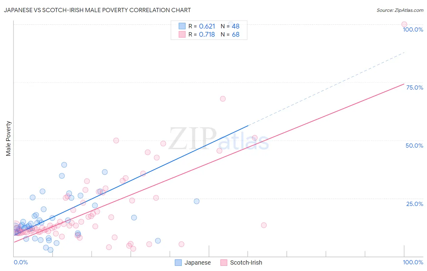 Japanese vs Scotch-Irish Male Poverty