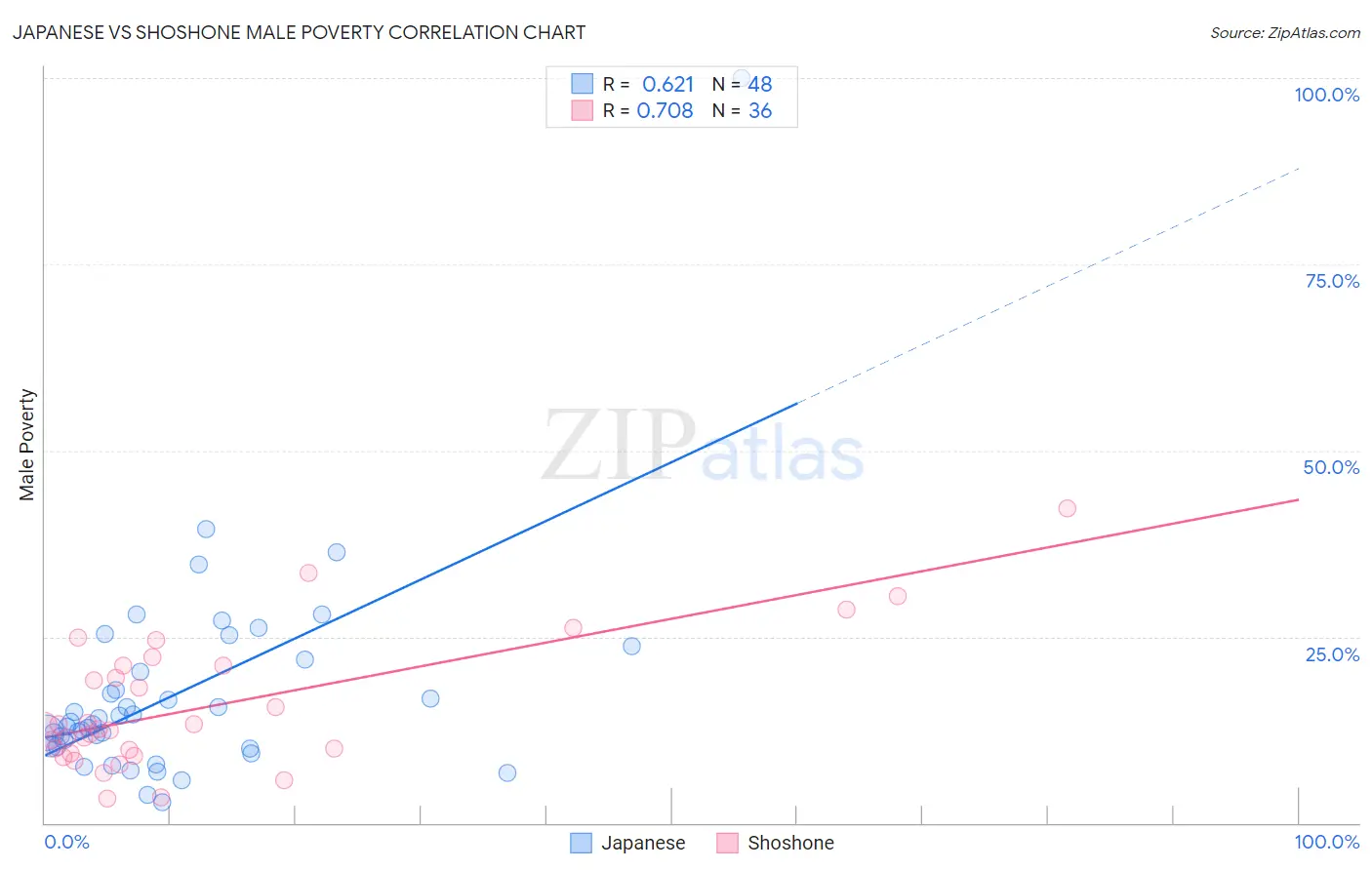 Japanese vs Shoshone Male Poverty