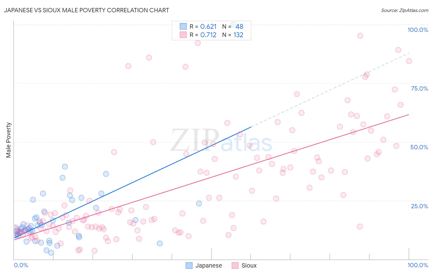Japanese vs Sioux Male Poverty