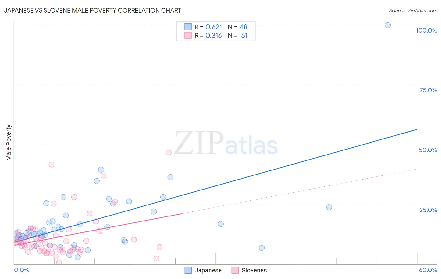 Japanese vs Slovene Male Poverty