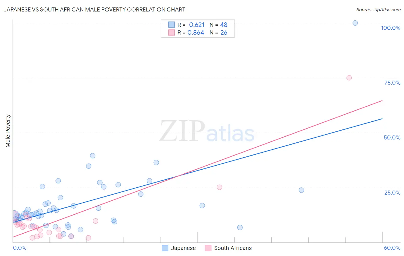 Japanese vs South African Male Poverty