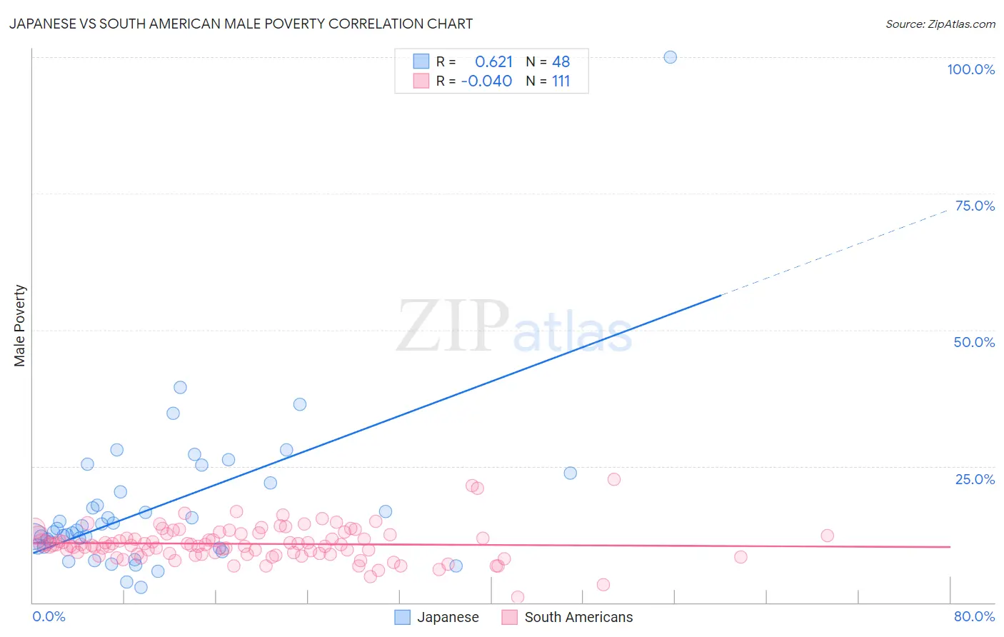 Japanese vs South American Male Poverty