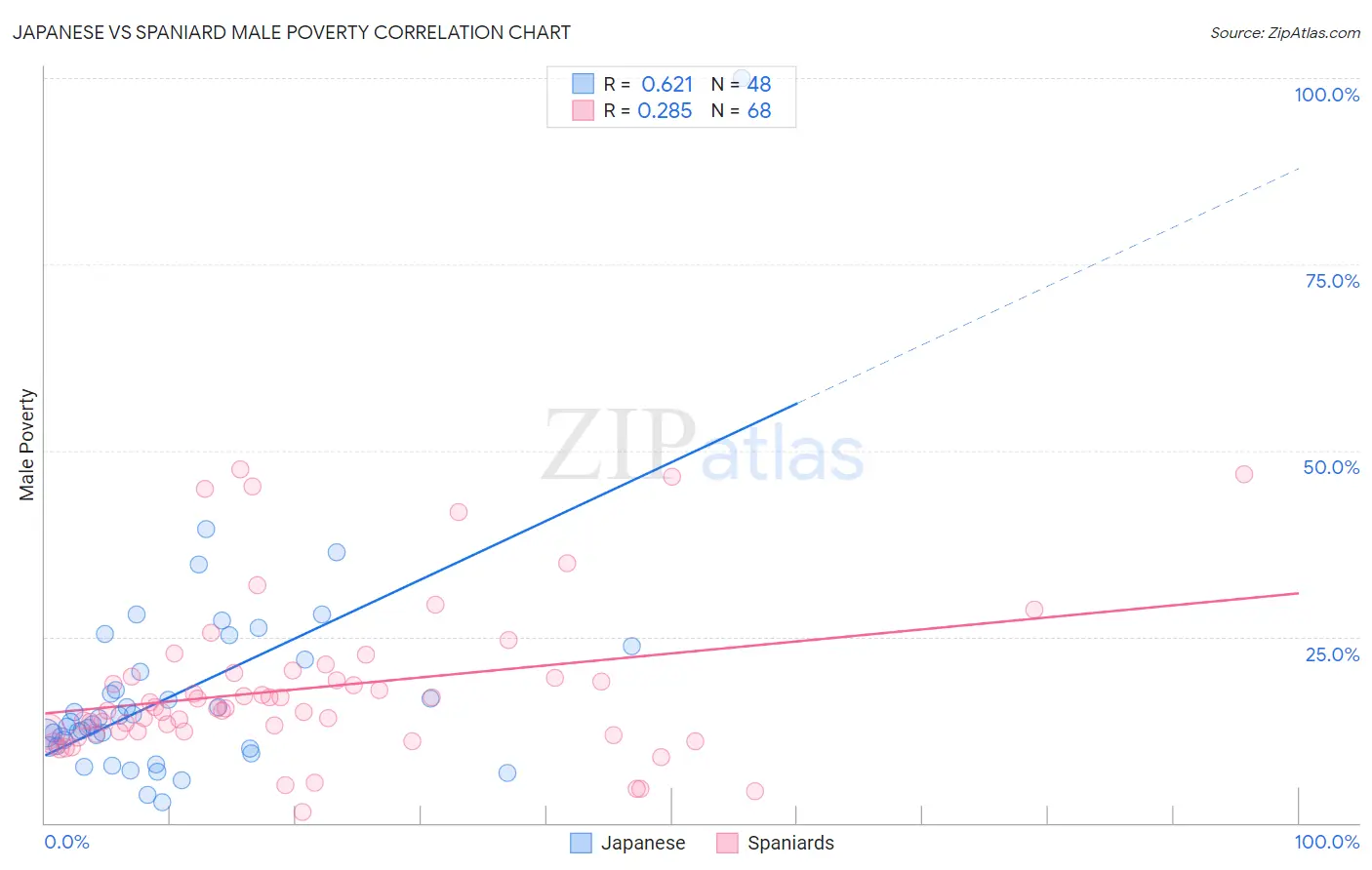 Japanese vs Spaniard Male Poverty