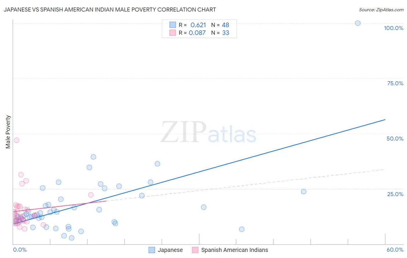 Japanese vs Spanish American Indian Male Poverty