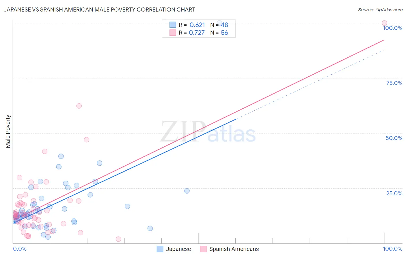 Japanese vs Spanish American Male Poverty