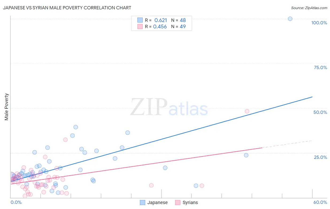 Japanese vs Syrian Male Poverty