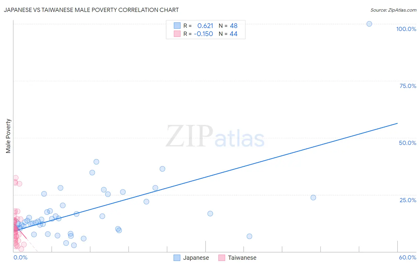 Japanese vs Taiwanese Male Poverty