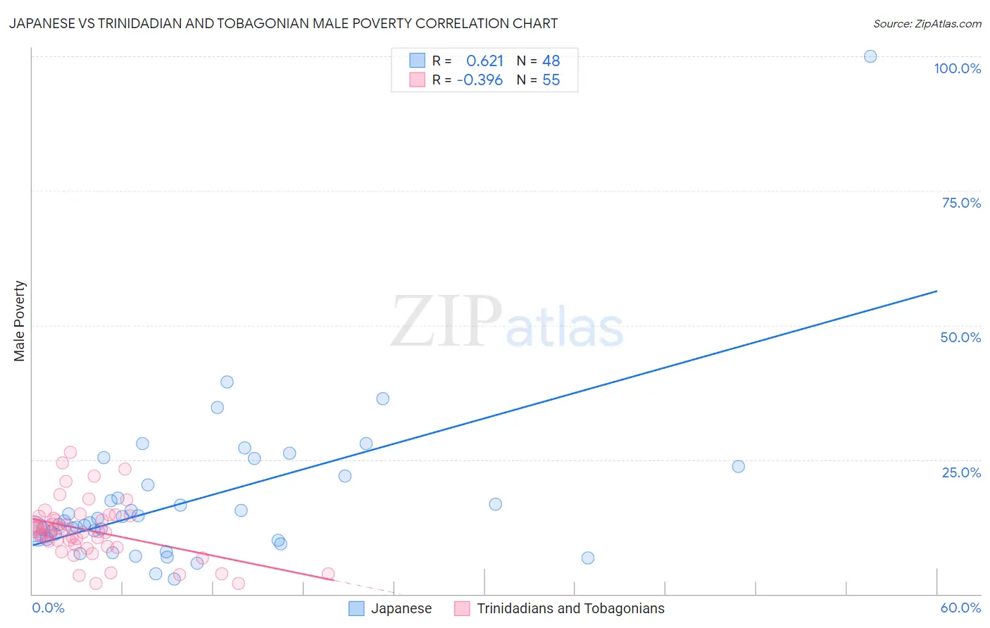 Japanese vs Trinidadian and Tobagonian Male Poverty