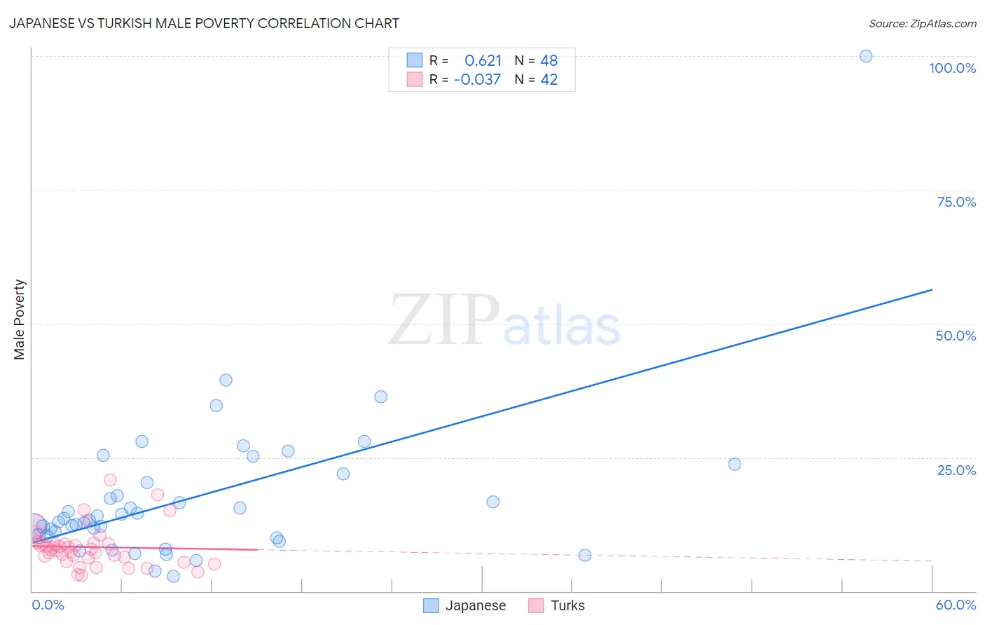 Japanese vs Turkish Male Poverty