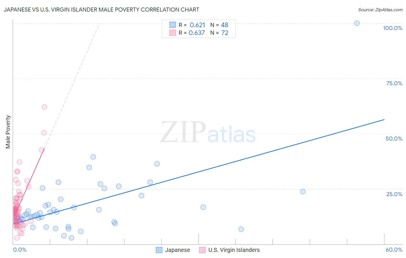 Japanese vs U.S. Virgin Islander Male Poverty