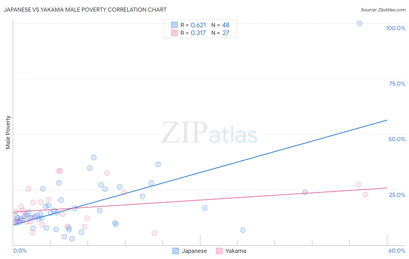 Japanese vs Yakama Male Poverty