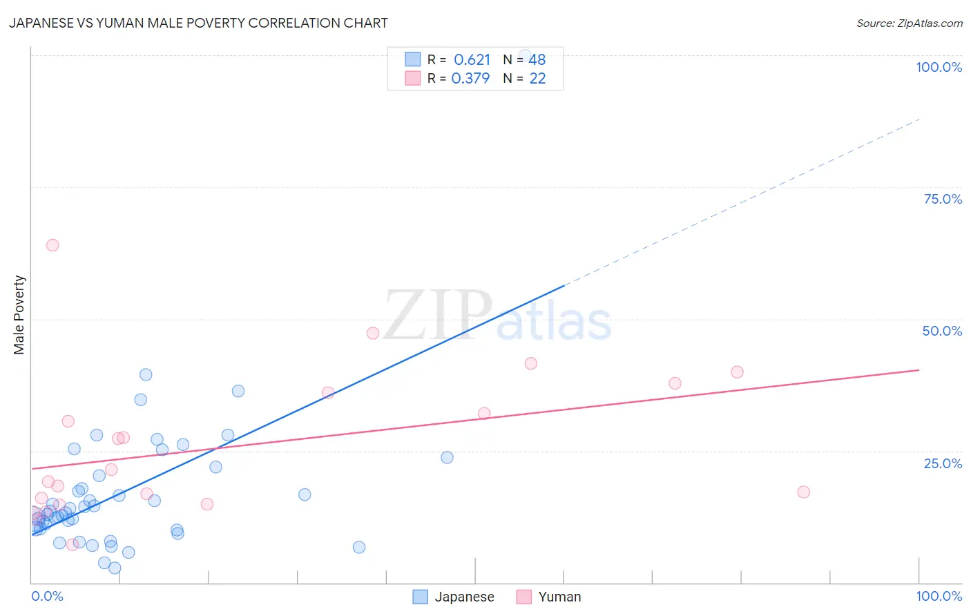 Japanese vs Yuman Male Poverty