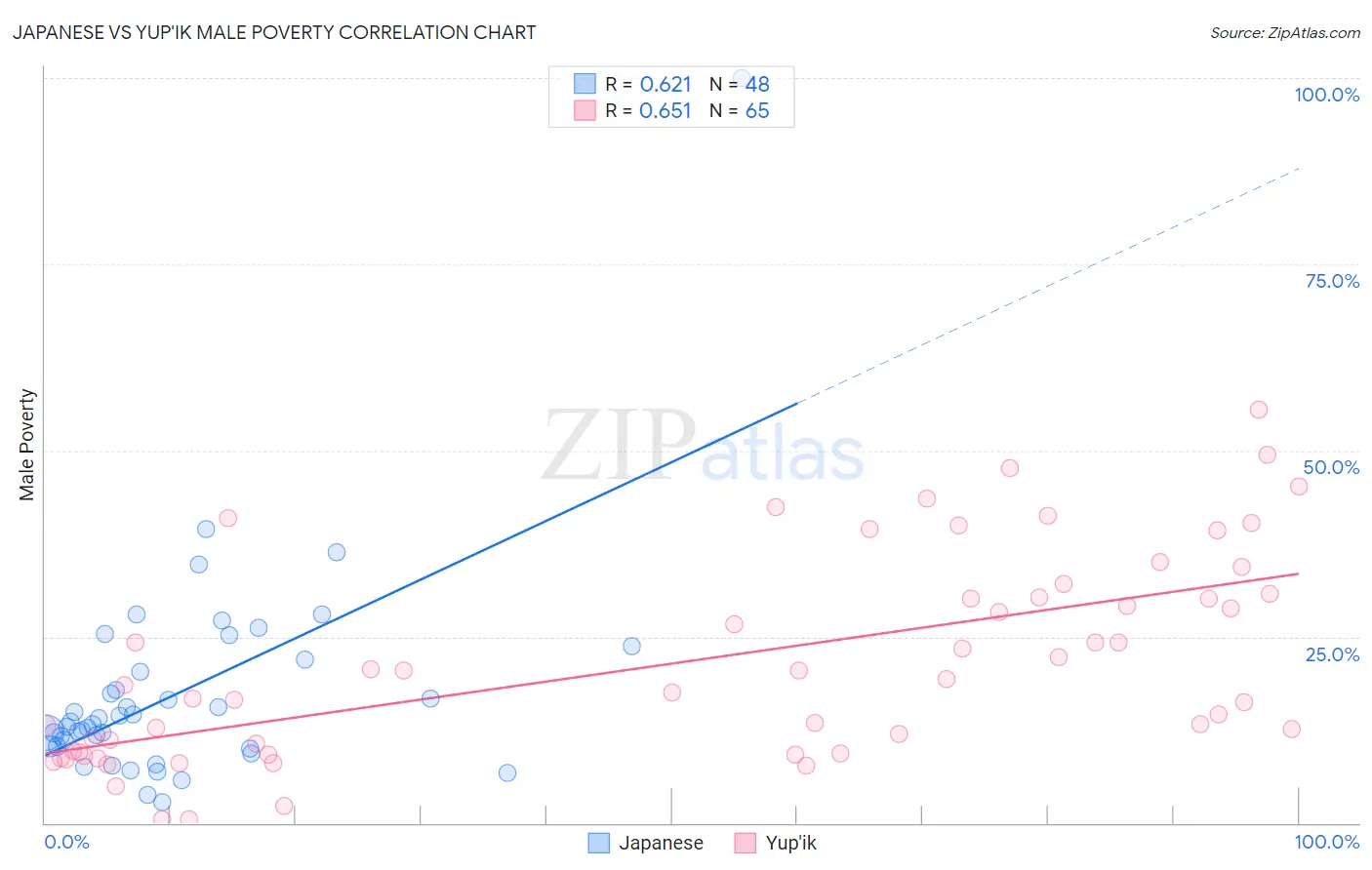 Japanese vs Yup'ik Male Poverty