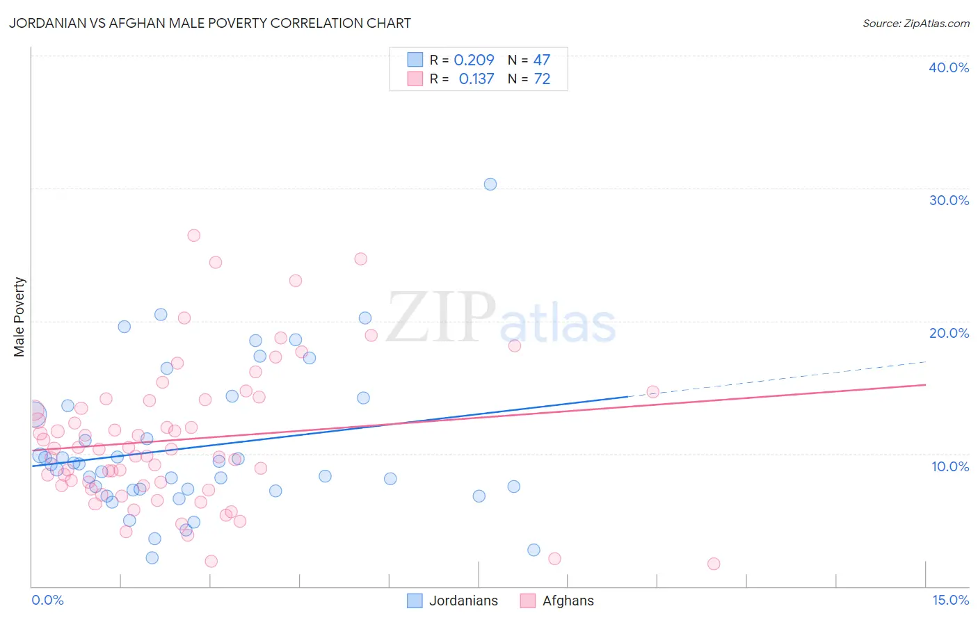 Jordanian vs Afghan Male Poverty