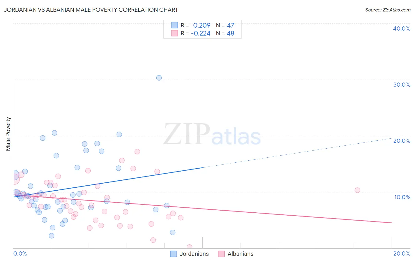 Jordanian vs Albanian Male Poverty