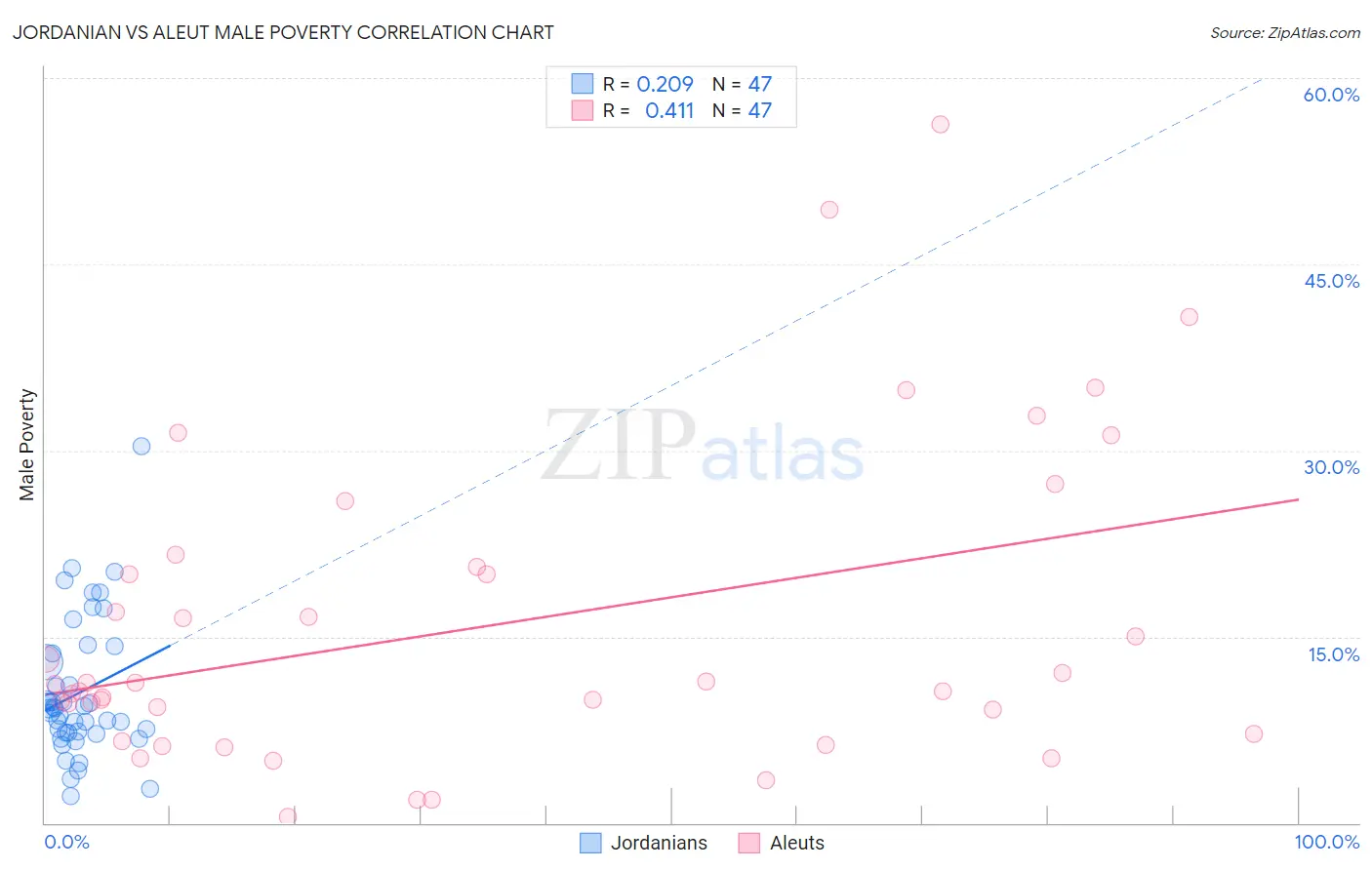 Jordanian vs Aleut Male Poverty