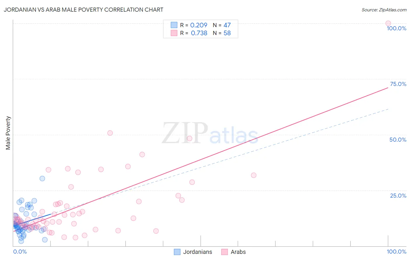 Jordanian vs Arab Male Poverty