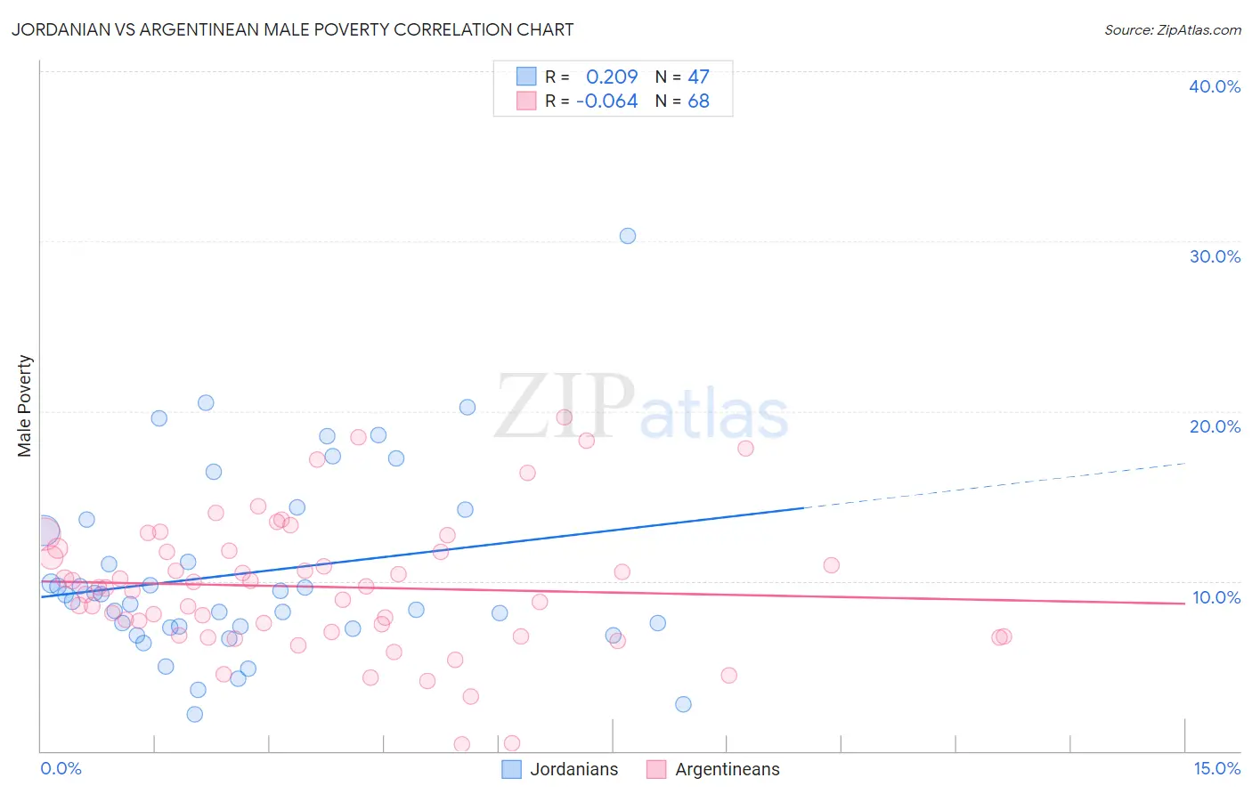 Jordanian vs Argentinean Male Poverty