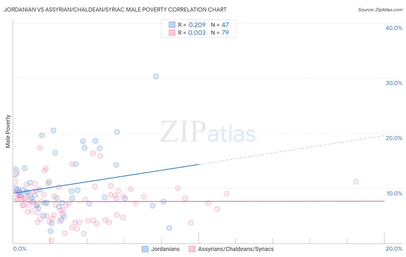 Jordanian vs Assyrian/Chaldean/Syriac Male Poverty