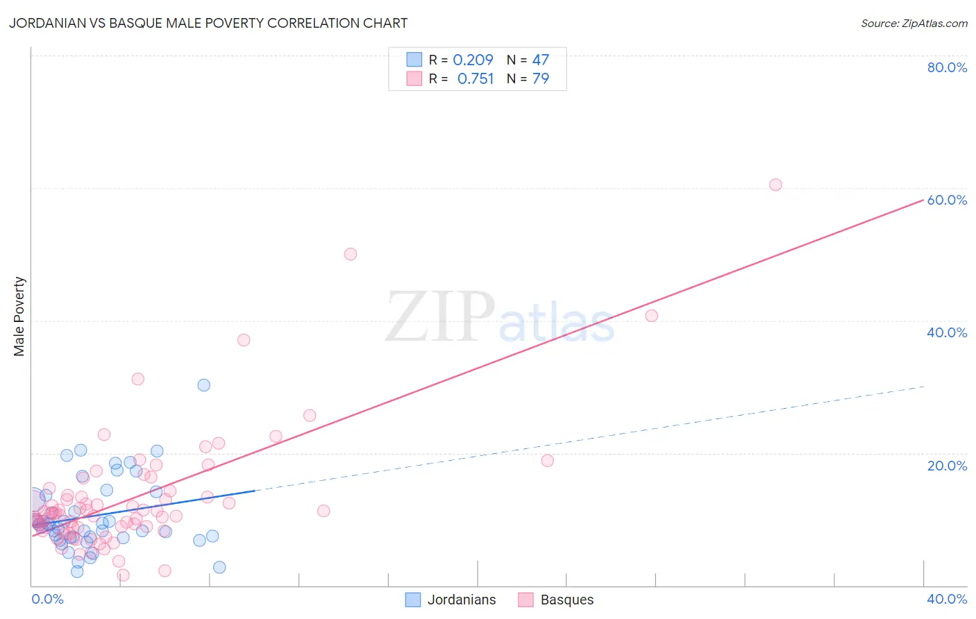 Jordanian vs Basque Male Poverty