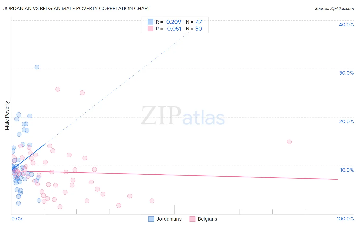 Jordanian vs Belgian Male Poverty