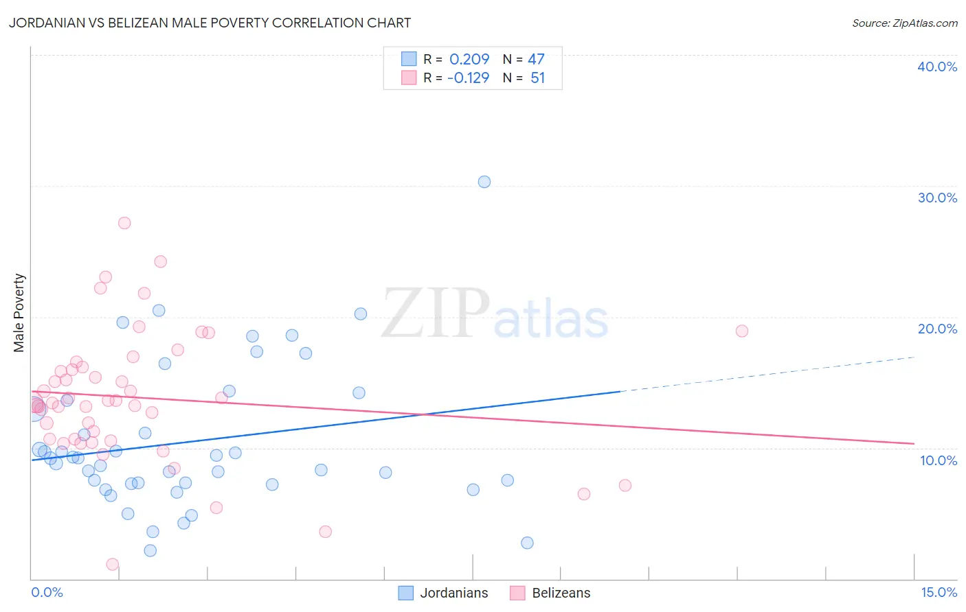 Jordanian vs Belizean Male Poverty