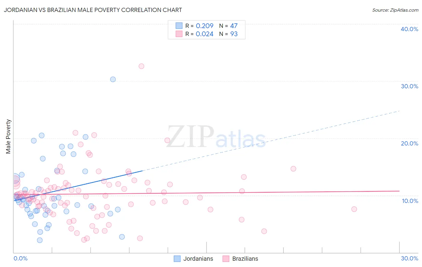 Jordanian vs Brazilian Male Poverty