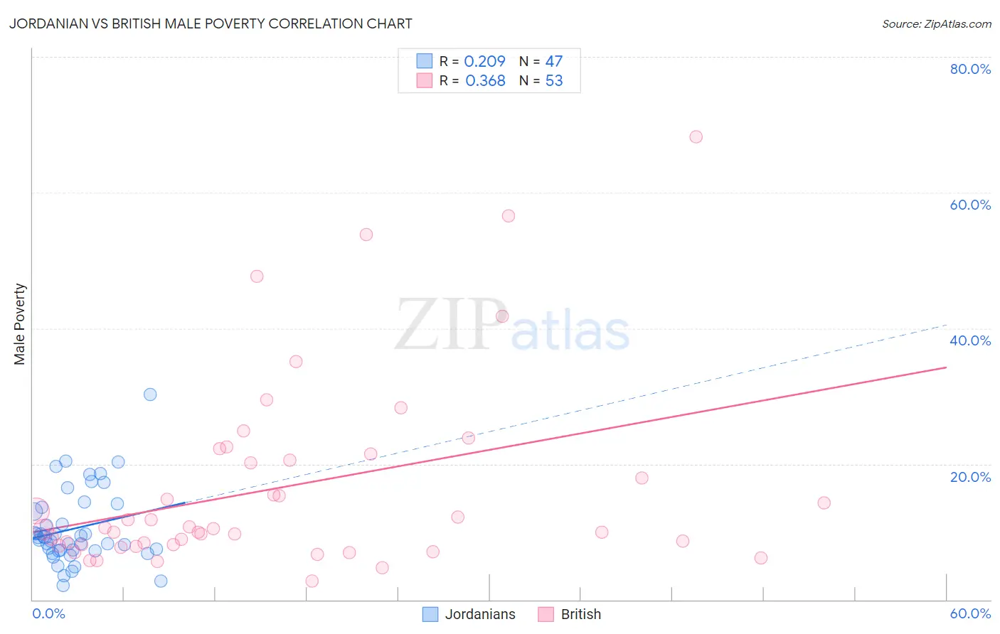 Jordanian vs British Male Poverty