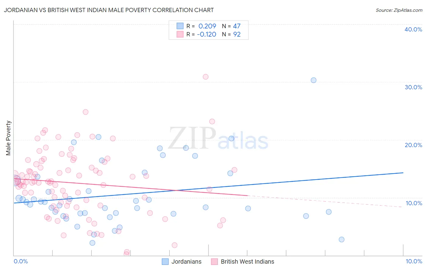 Jordanian vs British West Indian Male Poverty