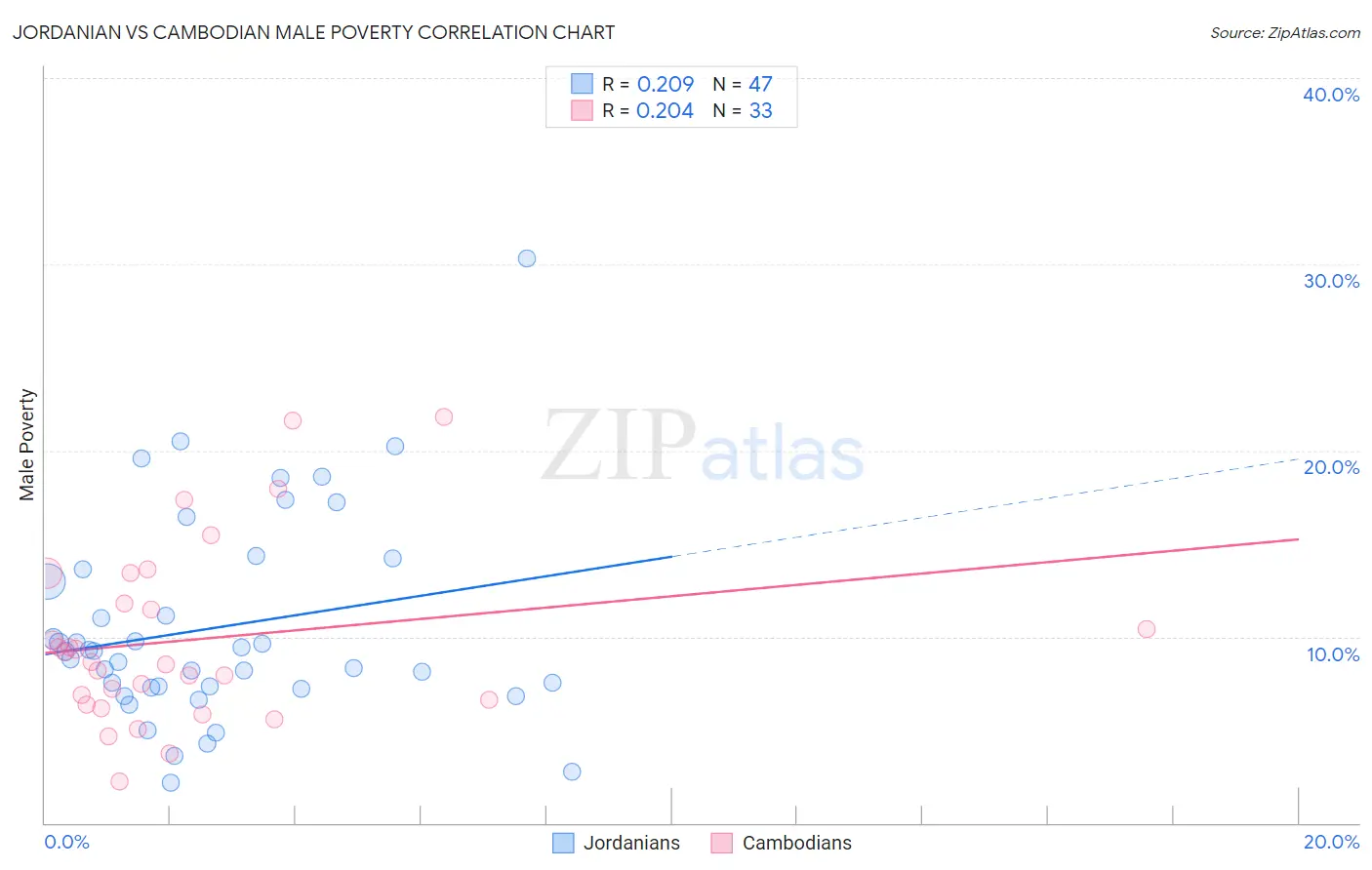 Jordanian vs Cambodian Male Poverty