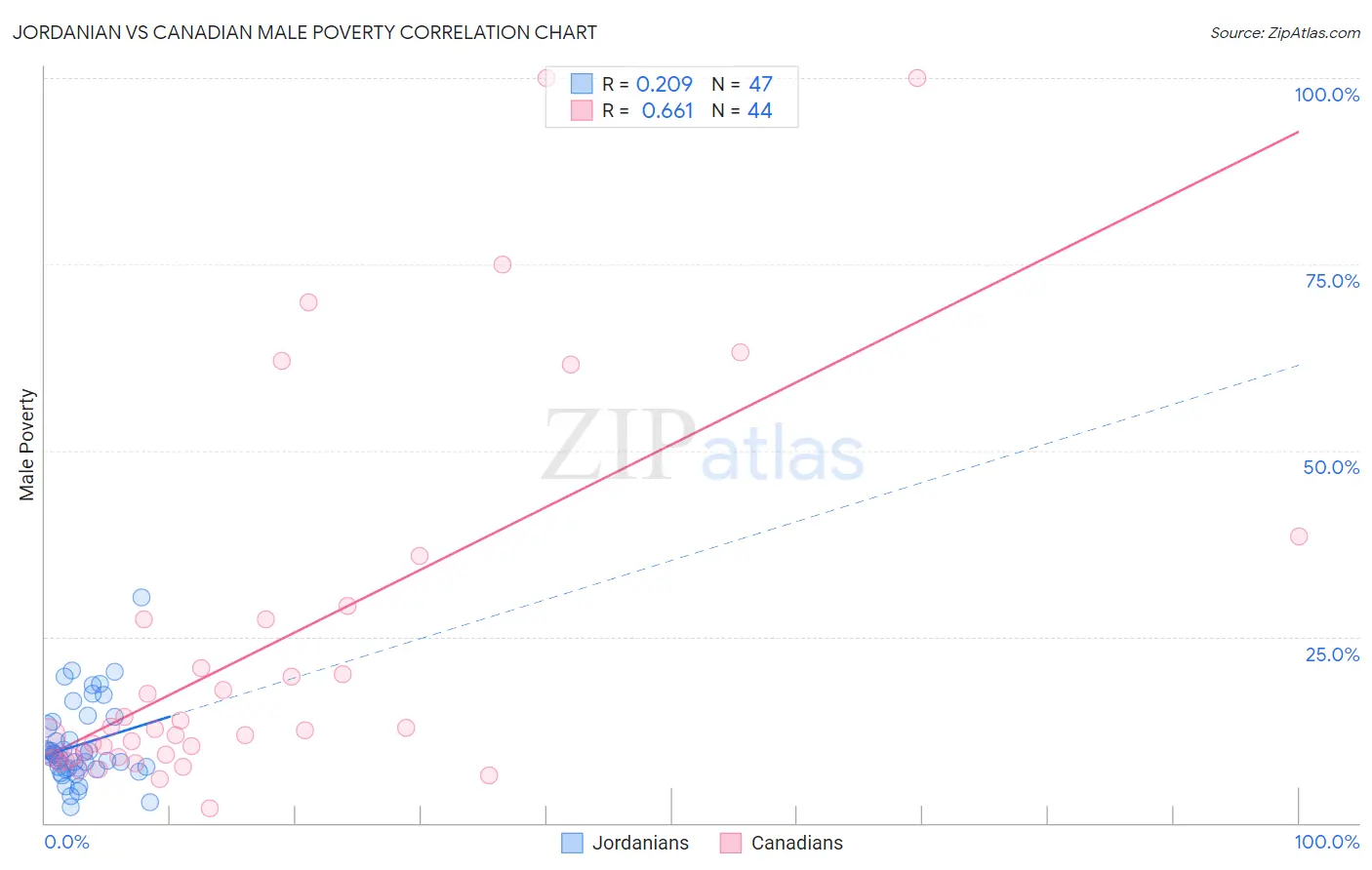 Jordanian vs Canadian Male Poverty