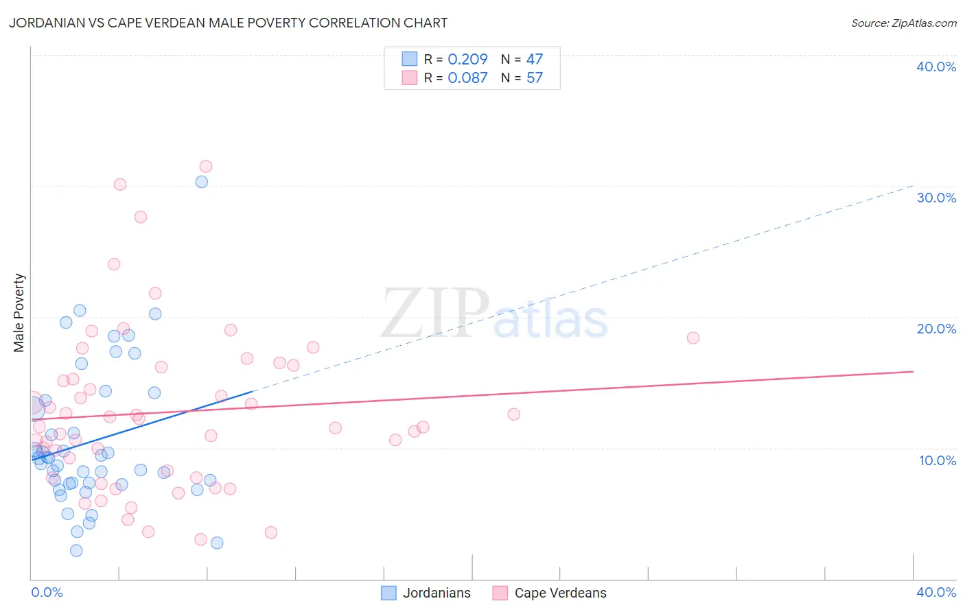 Jordanian vs Cape Verdean Male Poverty