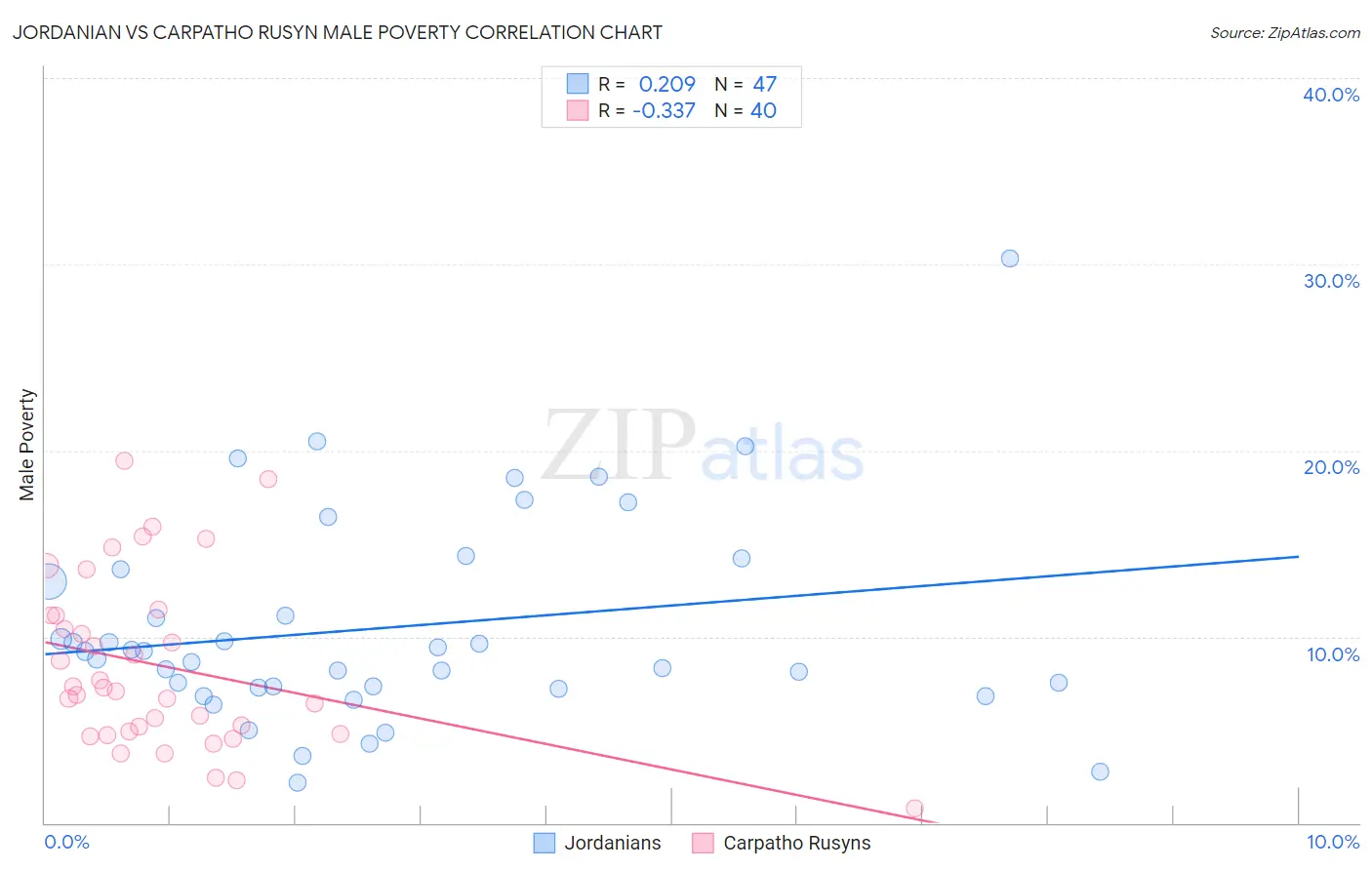 Jordanian vs Carpatho Rusyn Male Poverty