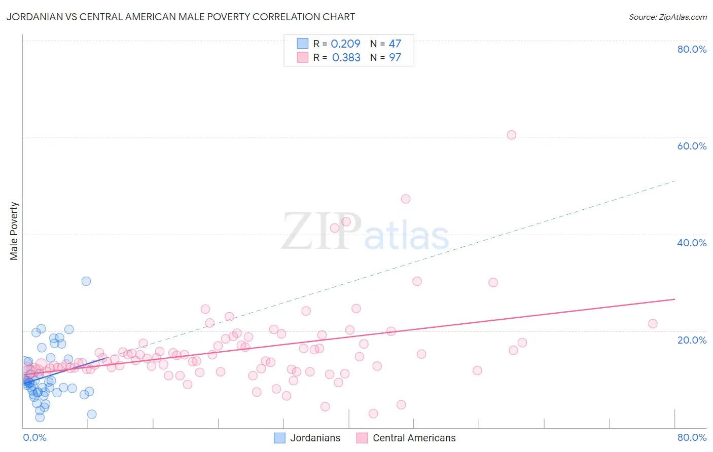 Jordanian vs Central American Male Poverty