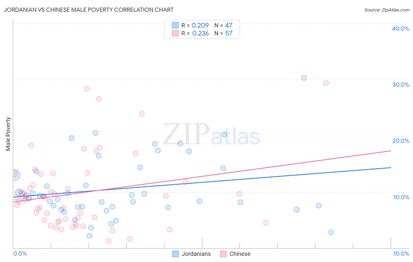 Jordanian vs Chinese Male Poverty