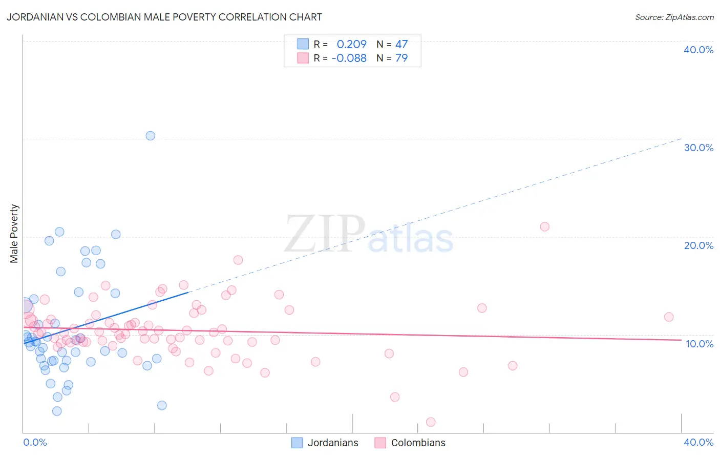 Jordanian vs Colombian Male Poverty