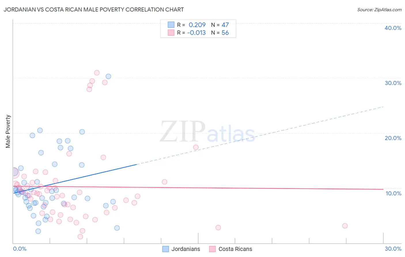 Jordanian vs Costa Rican Male Poverty