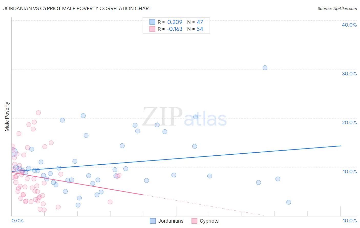 Jordanian vs Cypriot Male Poverty