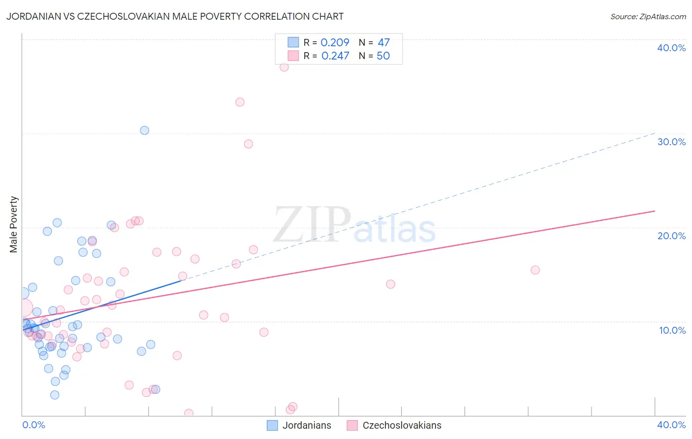 Jordanian vs Czechoslovakian Male Poverty