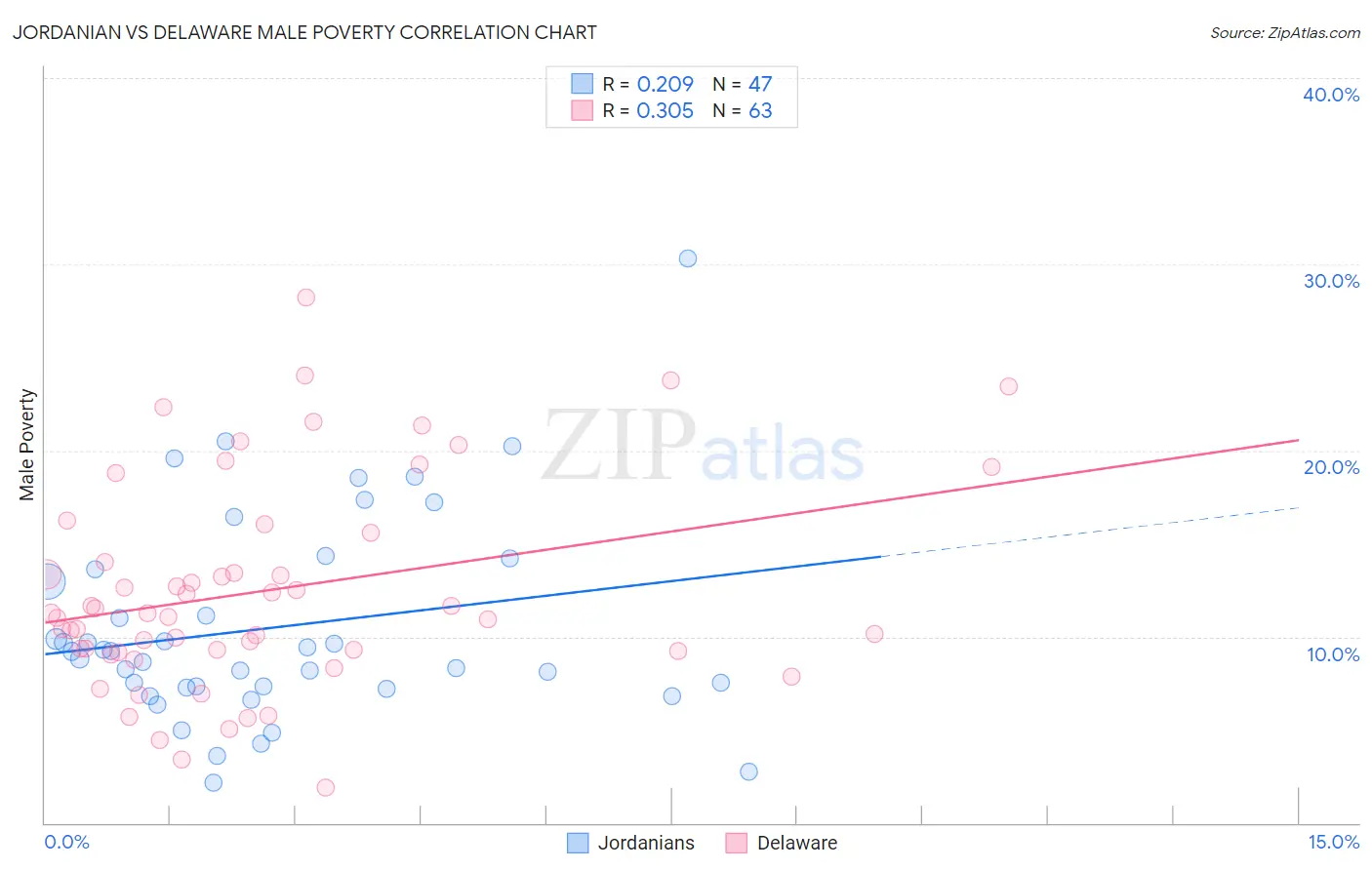 Jordanian vs Delaware Male Poverty