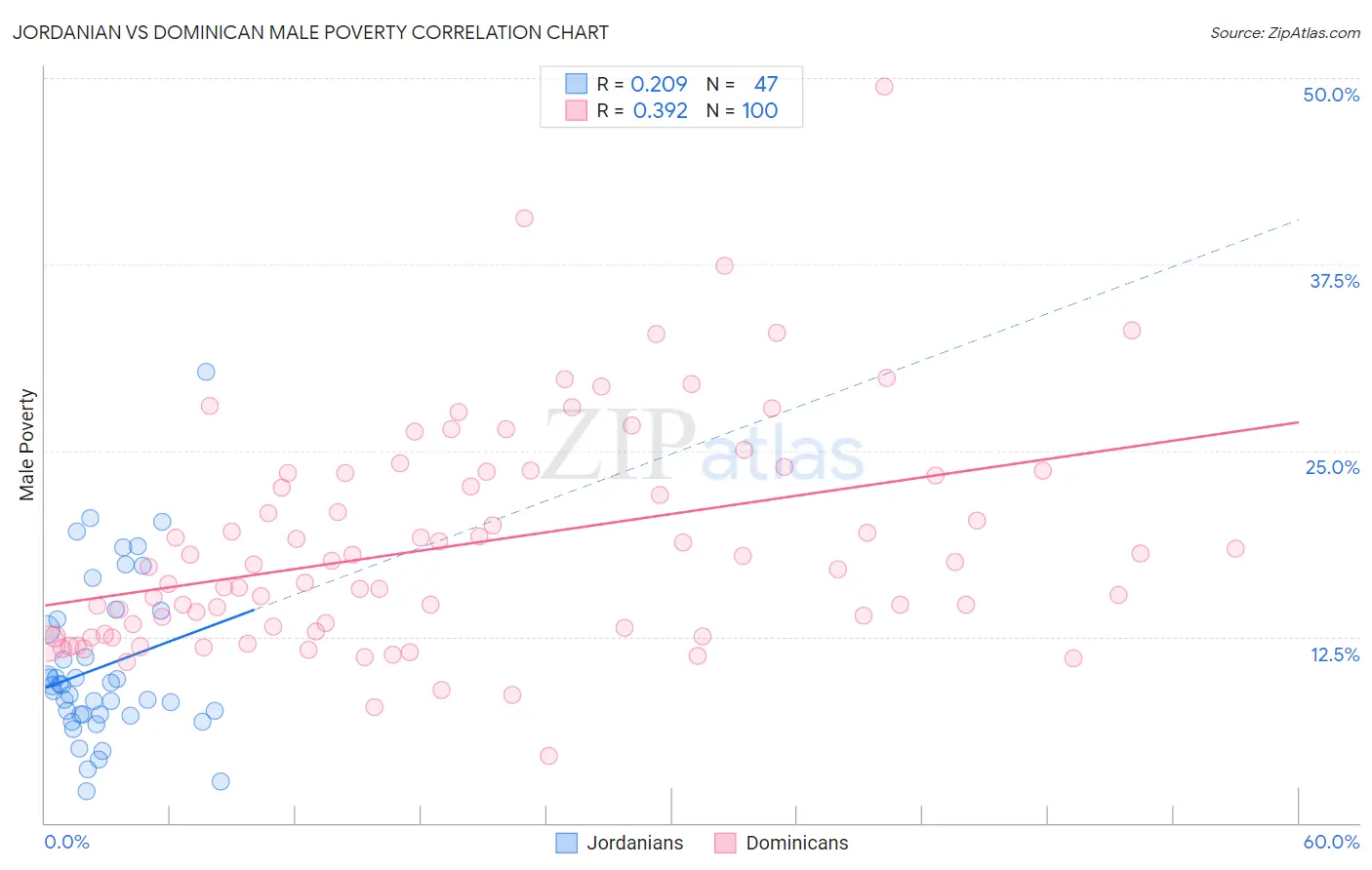 Jordanian vs Dominican Male Poverty