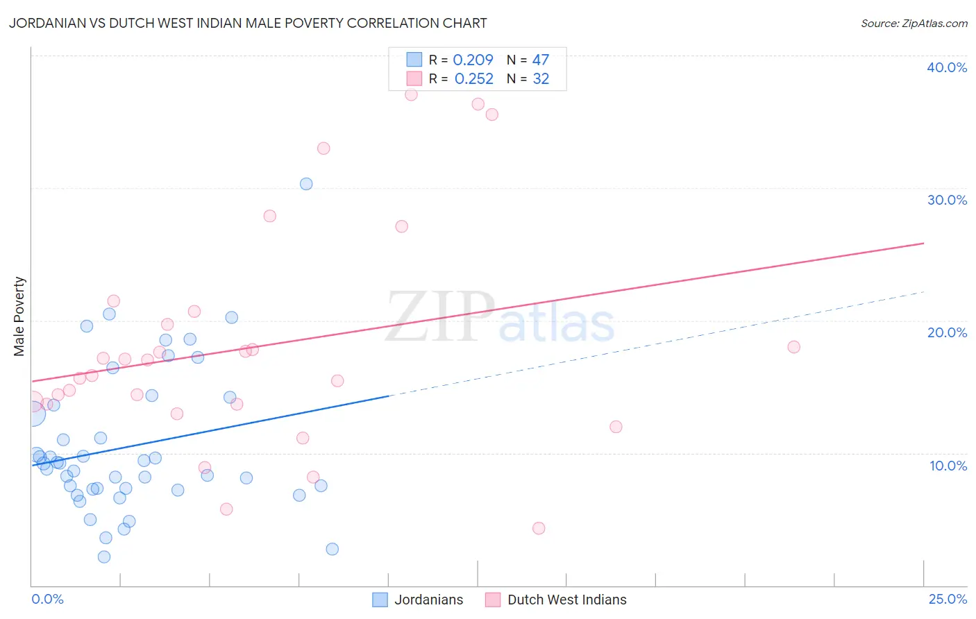 Jordanian vs Dutch West Indian Male Poverty