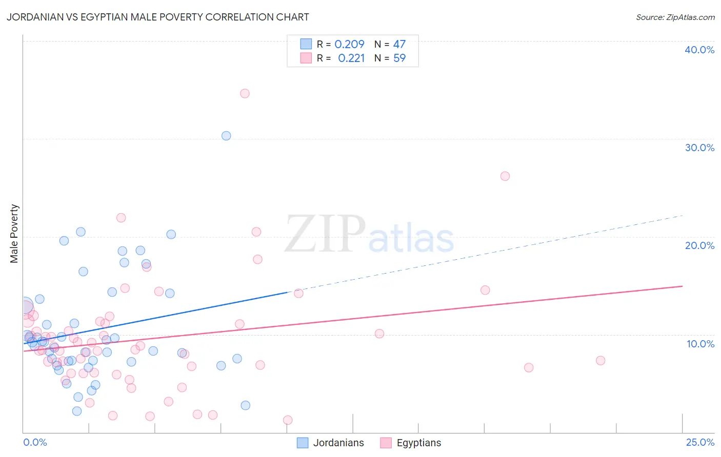 Jordanian vs Egyptian Male Poverty