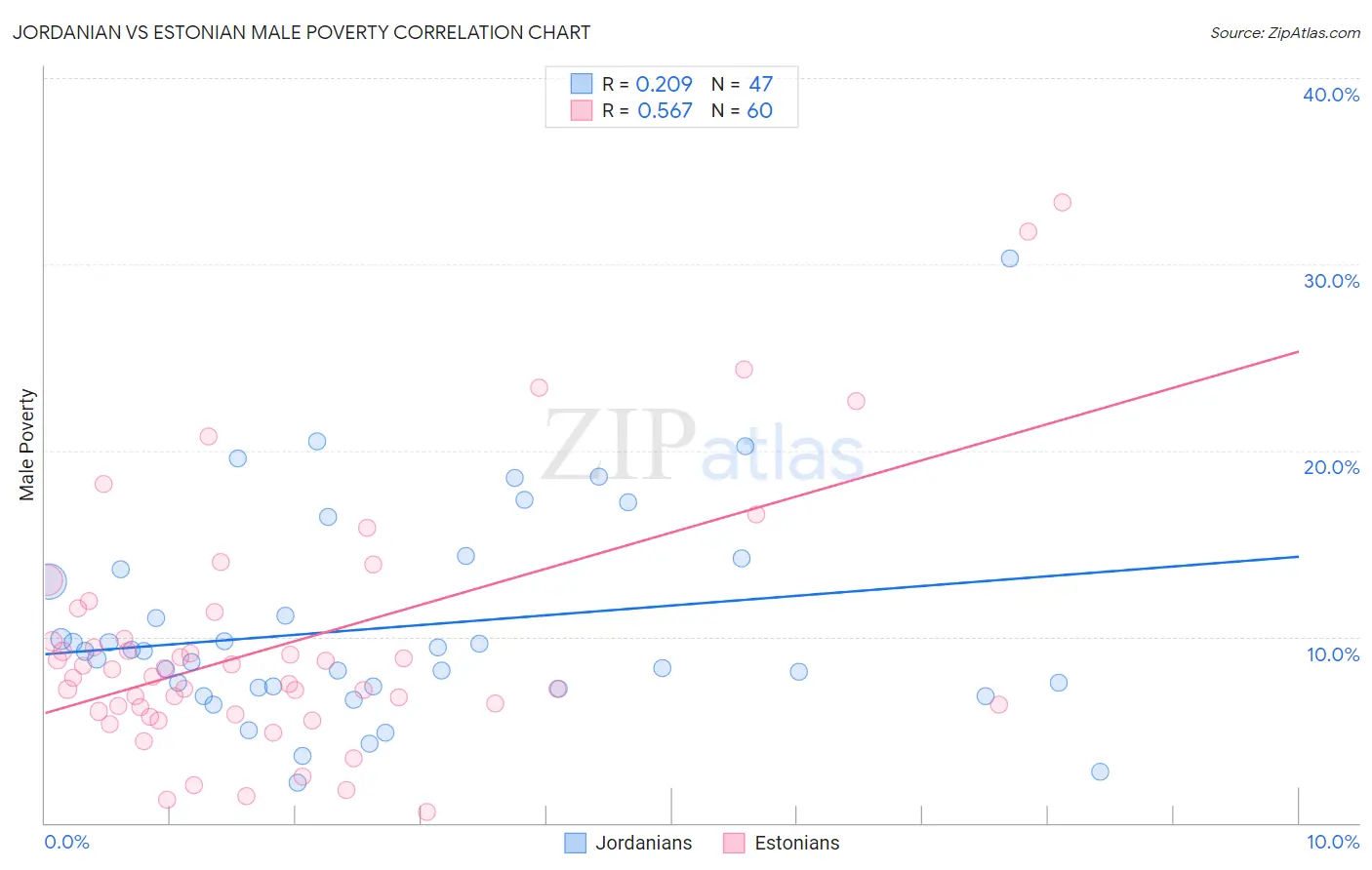 Jordanian vs Estonian Male Poverty