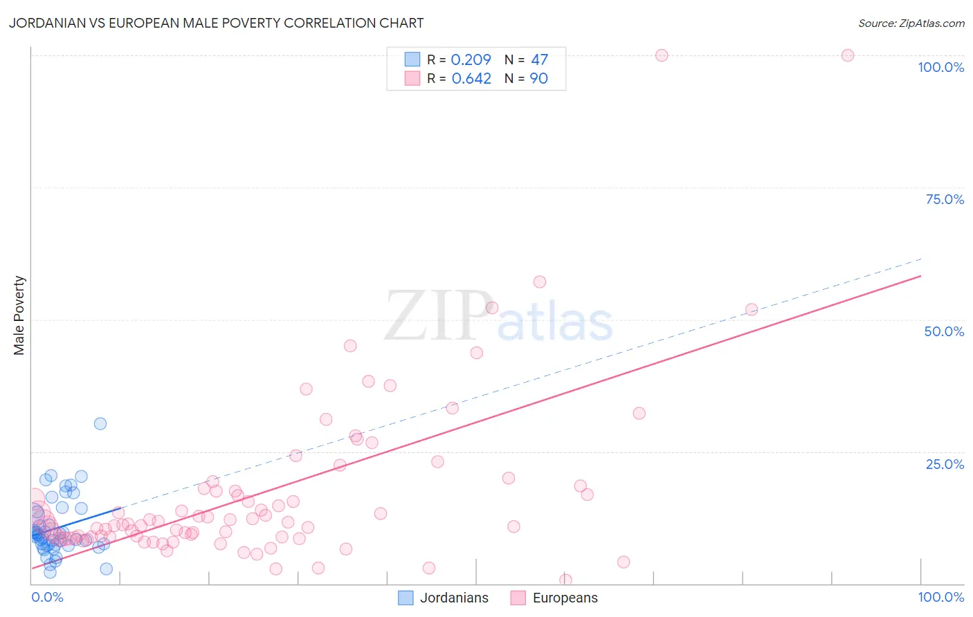 Jordanian vs European Male Poverty